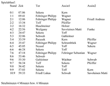Zittersieg im Halbfinale ECU Amstettner Wölfe – SPG Krems-Zwettl 10:9 (3:2,3:2,4:5)