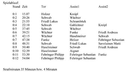 3. Sieg UEC Mödling Dragons Juniorteam - ECU Amstettner Wölfe 0:13 (0:1,0:5,0:7)