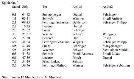 Das Ziel NÖ. LANDESMEISTER erreicht ECU Amstettner Wölfe – Tulln 8:6 (2:2,3:3,3:1)
